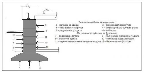 Фундамент для загородного дома. На чем основывать выбор того или иного вида фундамента для частного дома 01