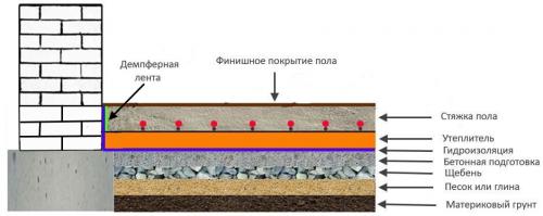 Заливка пола в частном доме на грунт. Полы по грунту. Что это такое?