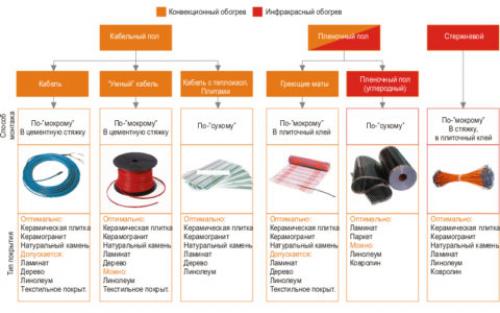 Выравнивание пола под теплый пол. Бетонное основание под теплый пол — подводные камни: как избежать ненужных трат