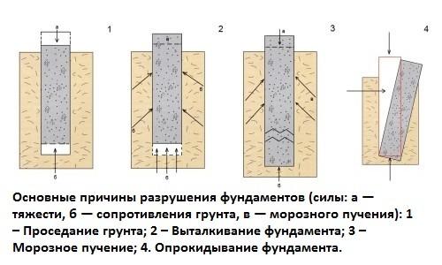 Чем выровнять бетонный пол в гараже. Как выровнять бетонный пол в гараже