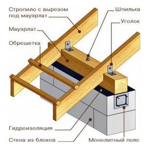 Строим дом своими руками из газоблока. Как построить дом из газобетона своими руками: Пошаговая инструкция +Видео 05