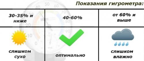 Как обеспечить достаточный уровень влажности в осенние месяцы. Влажность воздуха в квартире и доме — нормы, как измерить и как регулировать