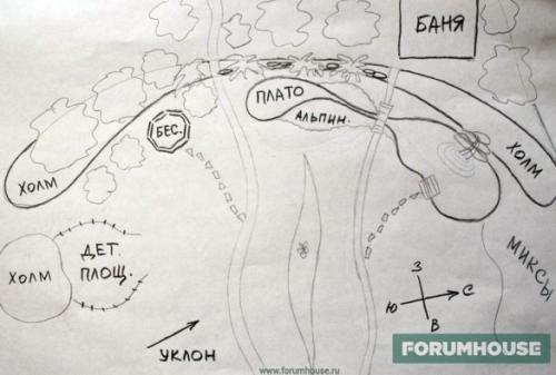 Как правильно распланировать участок. Как сделать анализ