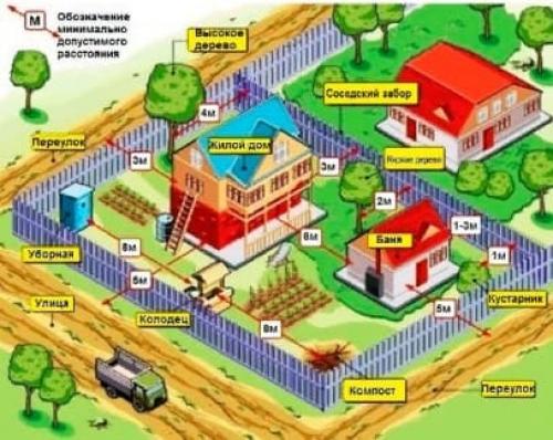 Как распланировать участок 10 соток схема. Расположение построек и объектов