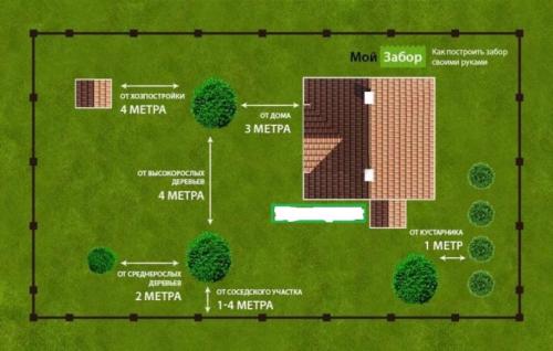 На каком расстоянии друг от друга сажать яблони. Общие правила посадки: сколько метров отступить от дома и забора 13 На каком расстоянии друг от друга сажать яблони. Общие правила посадки: сколько метров отступить от дома и забора 13