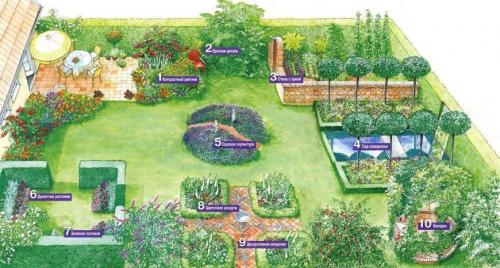 Планировка сада и огорода. Планировка огорода на дачном участке: готовые схемы для практичной и эффективной планировки своими руками