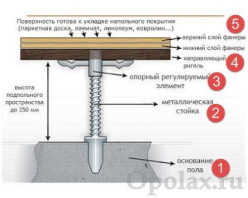 Какие факторы могут повлиять на стоимость создания регулируемого пола
