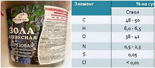Зола под деревья. 12 Мощных Способов применения древесной золы в качестве удобрения для растений на огороде и в саду