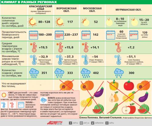 Какие сорта растений рекомендуются для климата вашего региона. Влияние климата. Что и как выращивать в разных регионах страны